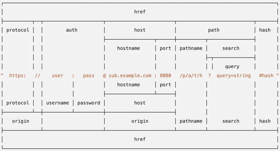 Implementing Node.js URL parser in WebAssembly with Rust